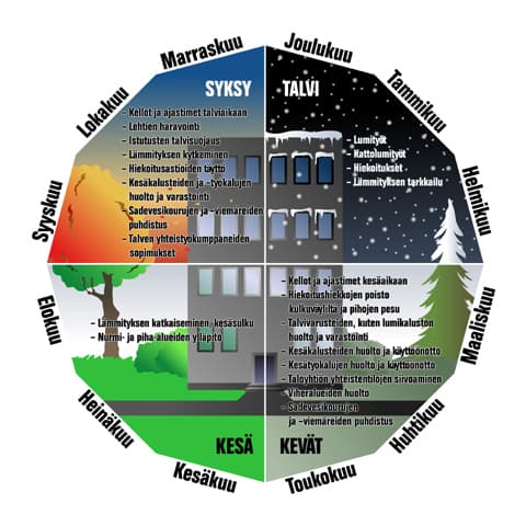<p data-block-key="e7i4n">Vuodenaikoihin liittyy aina tyypillisiä huoltotöitä.</p>