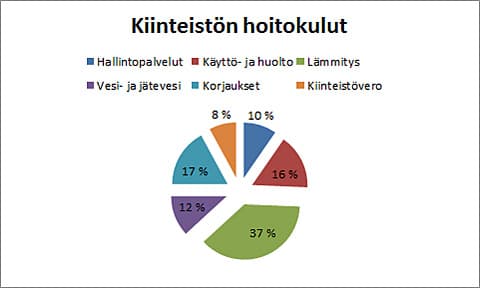 Kiinteistön ylläpidon kustannukset nousivat vuodessa 10,2 prosenttia