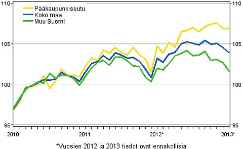Osakeasuntojen hinnat laskivat hieman tammikuussa