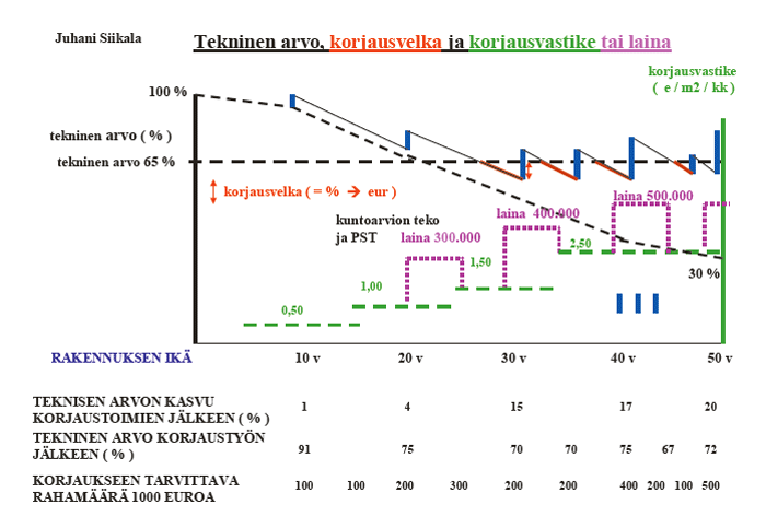 <p data-block-key="0k13l">Rakennuksen teknisellä arvolla tarkoitetaan sitä arvoa, joka saadaan, kun rakennuksen uudishinnasta vähennetään rakennuksen iän, käytön, kulumisen ja käyttökelpoisuuden alenemisesta johtuva arvon eli hinnan aleneminen.</p>