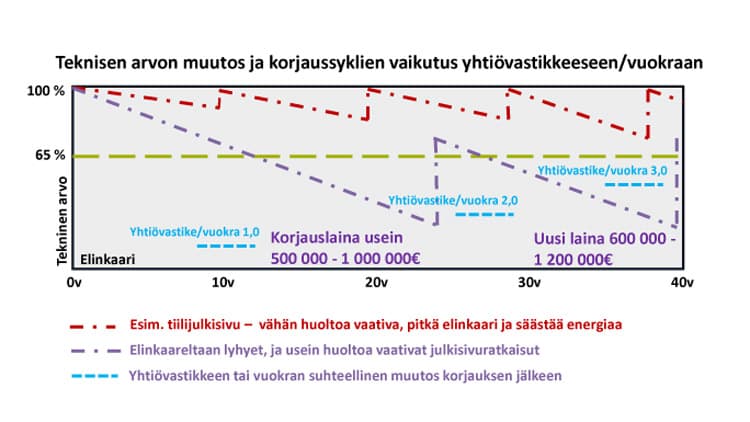 <p data-block-key="bx6yp">Rakennuksen teknisellä arvolla tarkoitetaan sitä arvoa, joka saadaan, kun rakennuksen uudishinnasta vähennetään rakennuksen iän, käytön, kulumisen ja käyttökelpoisuuden alenemisesta johtuva arvon aleneminen. Kaavio selventää myös, miksi kestävä ja vähän huoltoa vaativa julkisivu on parempi valinta kuin lyhytikäinen ja usein huoltoa vaativa ratkaisu.</p>