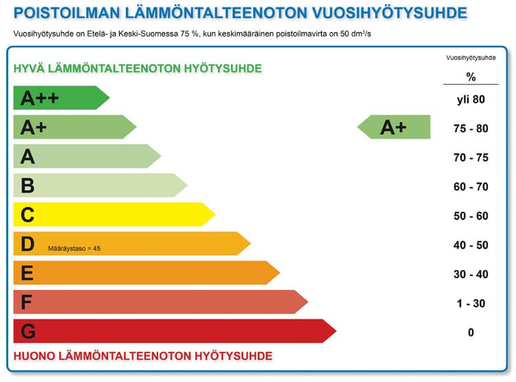 Ilmanvaihdon ulospuhallettava ilma talteen