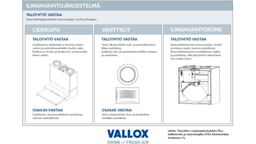 <p data-block-key="499cl">Ilmanvaihdon vastuunjako taloyhtiössä. (Kuva Vallox)</p>