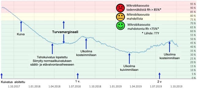 <p data-block-key="co2hl">Esimerkki etävalvonnasta. Seinän seurannan tuloksia 27.7.2017 – 8.10.2019 (26 kk)</p>