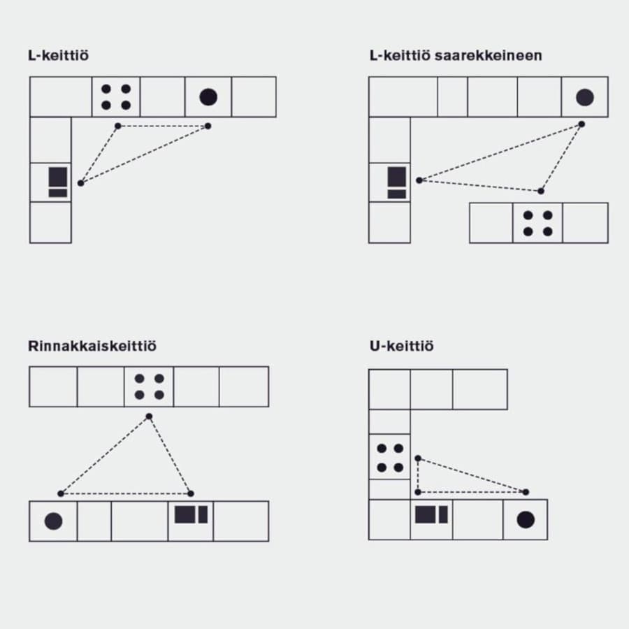 <p data-block-key="eh6p9">Työskentelykolmio muodostuu keittiön tärkeimmistä elementeistä: liedestä, tiskipöydästä ja jääkaapista.</p>