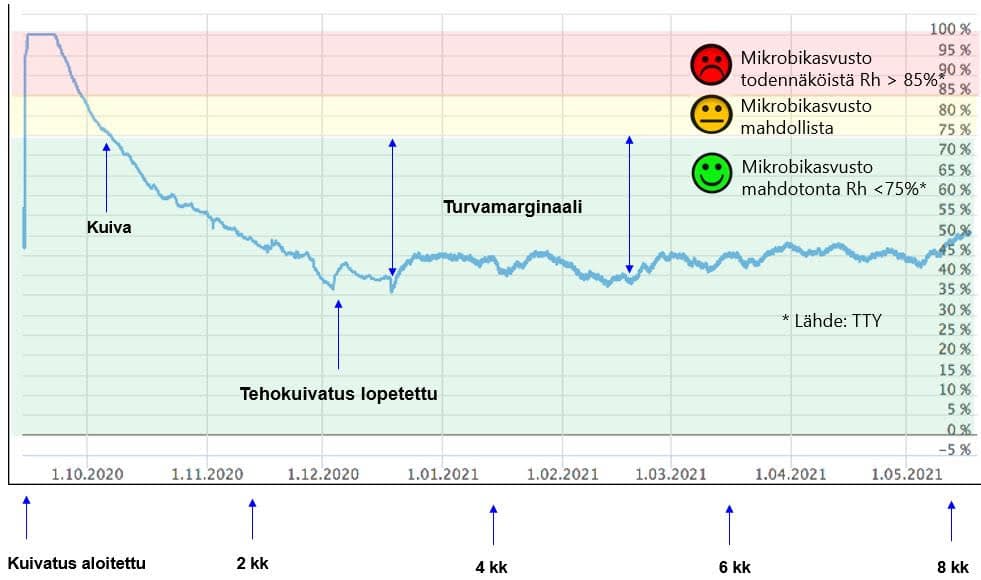 <p data-block-key="hydn6">Kuivatusgraafista nähdään, miten kuivuminen on rakenteissa tapahtunut.</p>