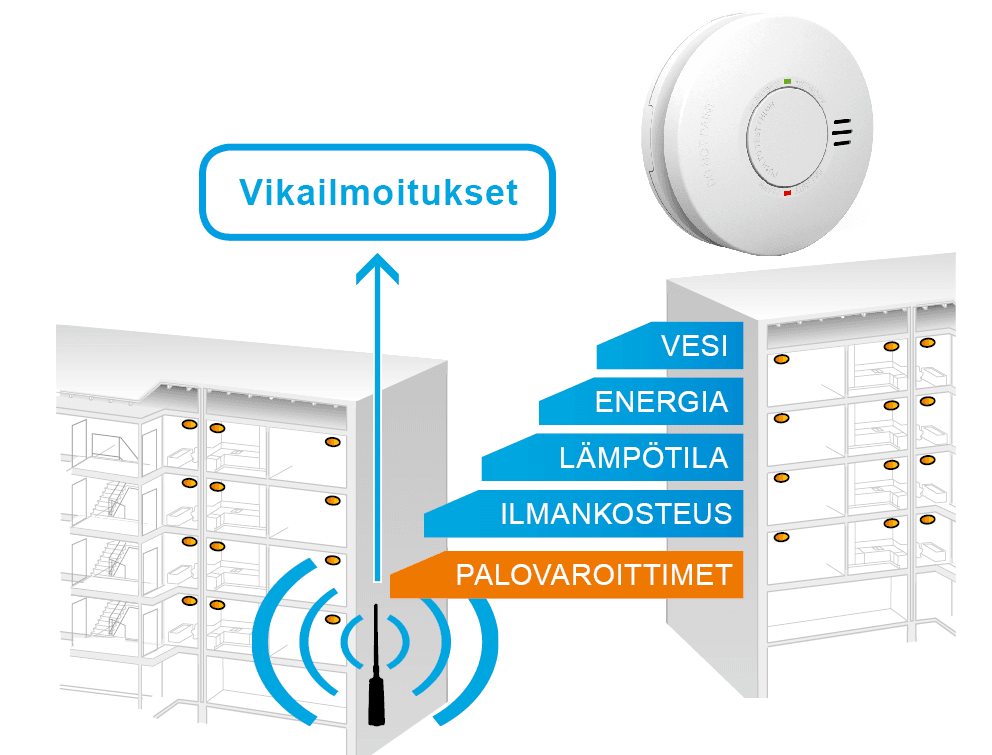 <p data-block-key="up77z">Etävalvottujen palovaroittimien yhteyteen voidaan lisätä myös muita mittauksia. Tällainen integroitu järjestelmä voi kattaa esimerkiksi huoneistokohtaiset etäluettavat vesimittarit, sähköenergianmittaukset sekä asunnon lämpötila- ja kosteustiedot, Pekka Bremer kertoo.</p>