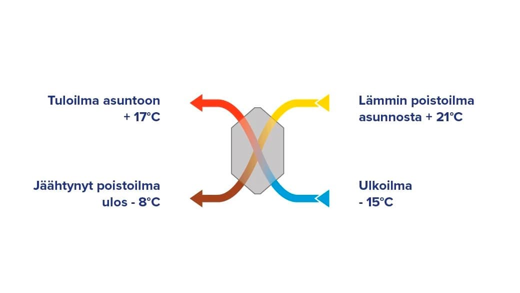 Älykäs ilmanvaihto leikkaa lämmityskuluja