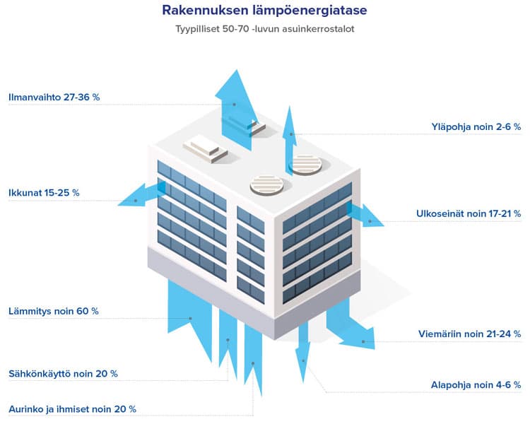Kerrostalojen ilmanvaihtoa voi parantaa monella tavalla