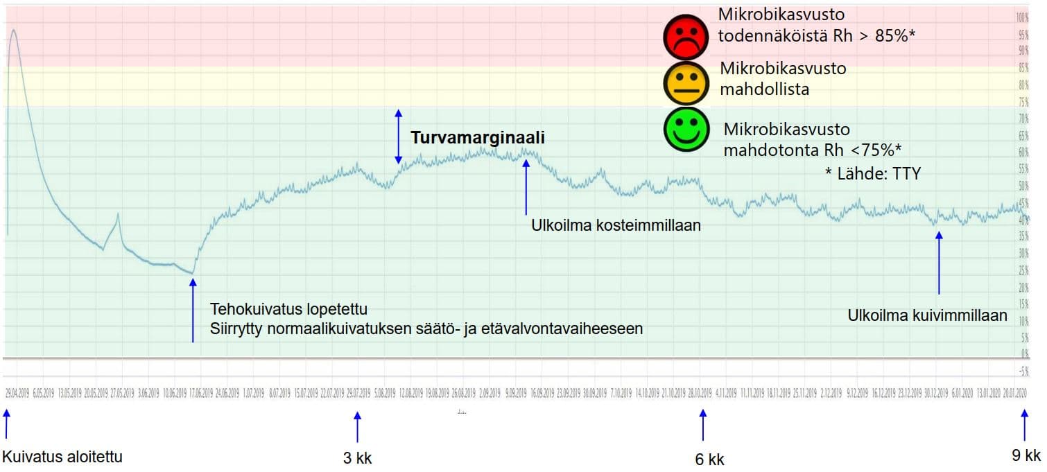 <p data-block-key="4m3c2">Tehojakso kesti vain puolitoista kuukautta, huolimatta siitä, että kosteusarvot olivat paikka paikoin hyvin korkeat.</p>