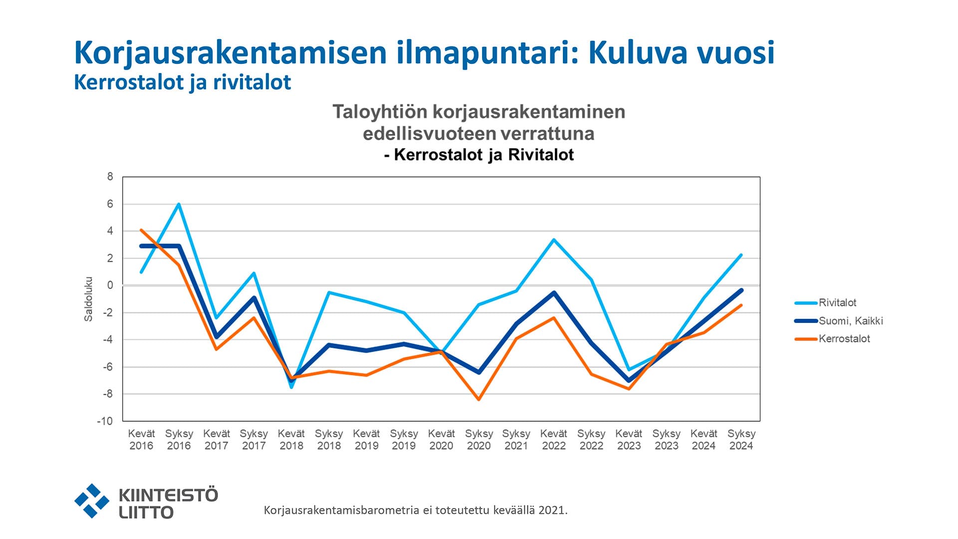 <p data-block-key="2qxph">Kuva: Kiinteistöliitto, korjausrakentamisbarometri 2024.</p>