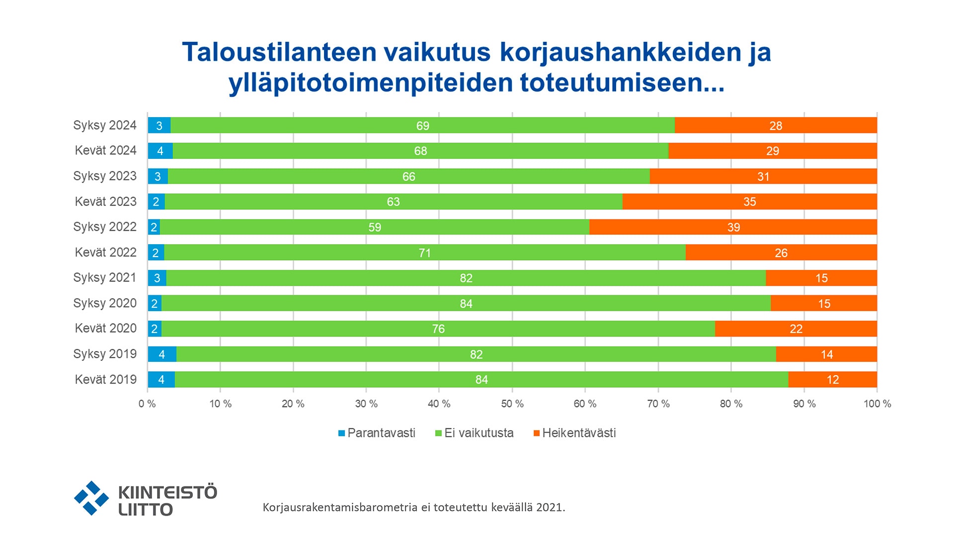 Korjausrakentamisbarometri 2024_SYKSY (1)-15