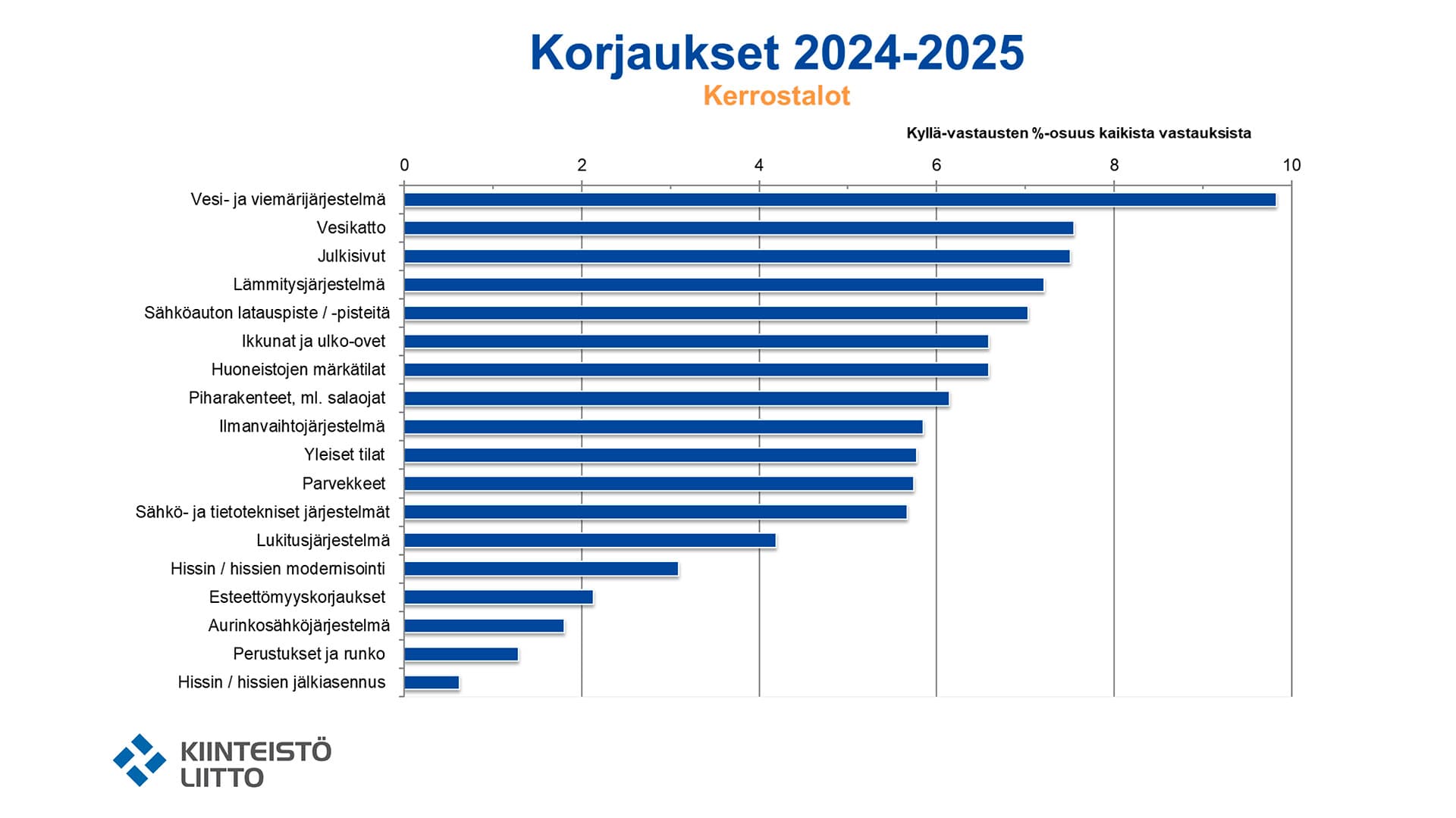 <p data-block-key="gh68o">Kuva: Kiinteistöliitto, korjausrakentamisbarometri 2024.</p>