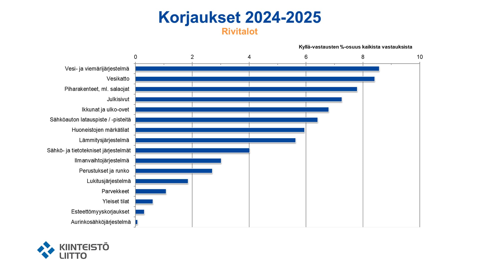 <p data-block-key="eyxh6">Kuva: Kiinteistöliitto, korjausrakentamisbarometri 2024.</p>