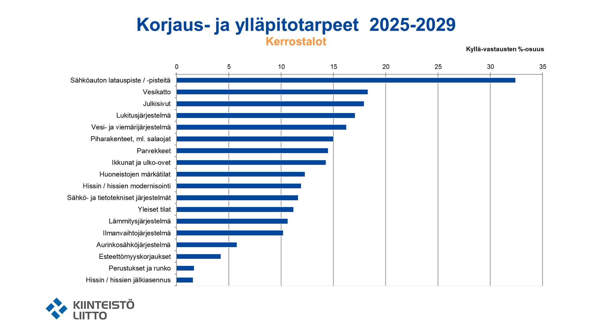 <p data-block-key="gh68o">Kuva: Kiinteistöliitto, korjausrakentamisbarometri 2024.</p>