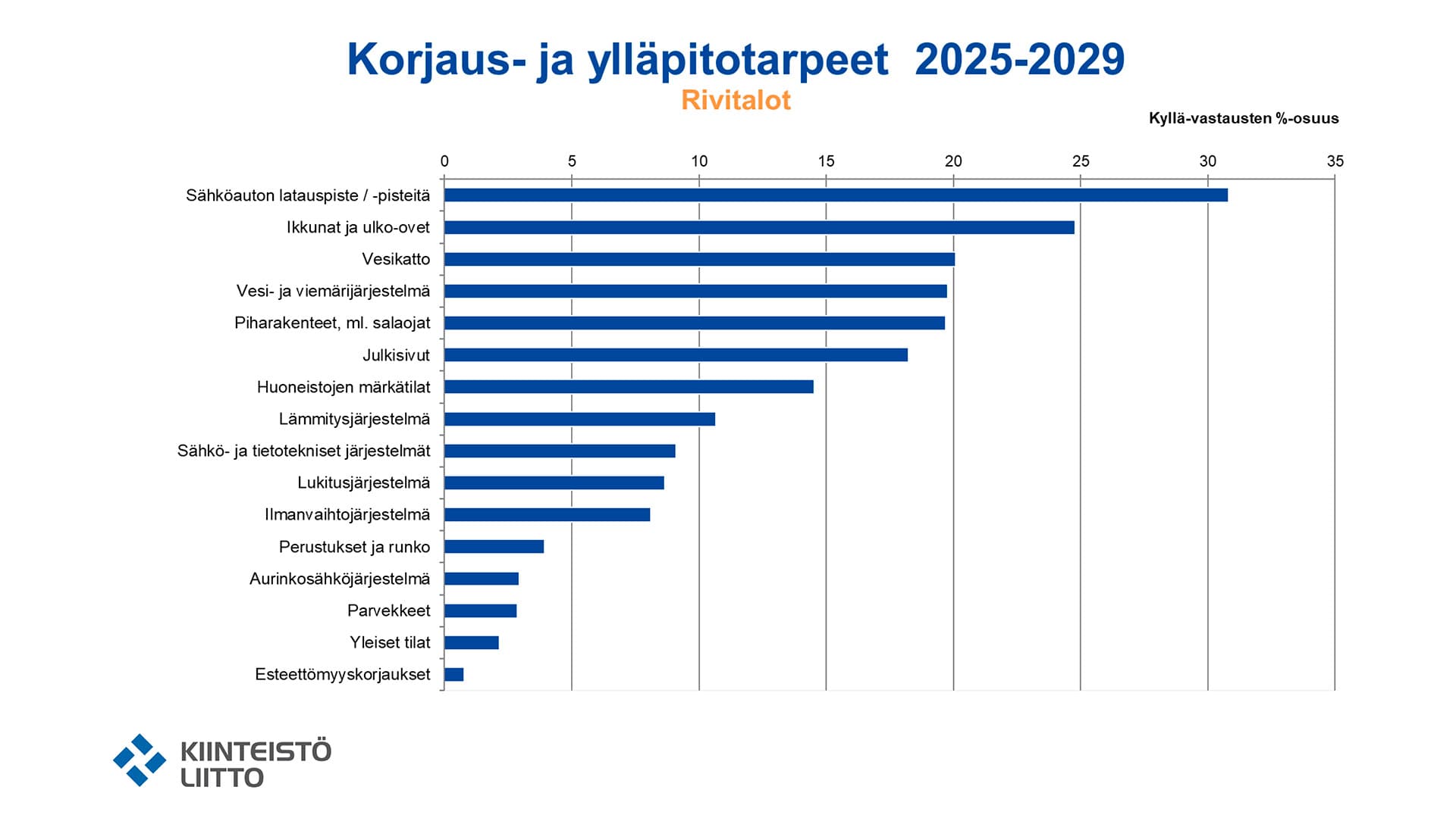<p data-block-key="eyxh6">Kuva: Kiinteistöliitto, korjausrakentamisbarometri 2024.</p>