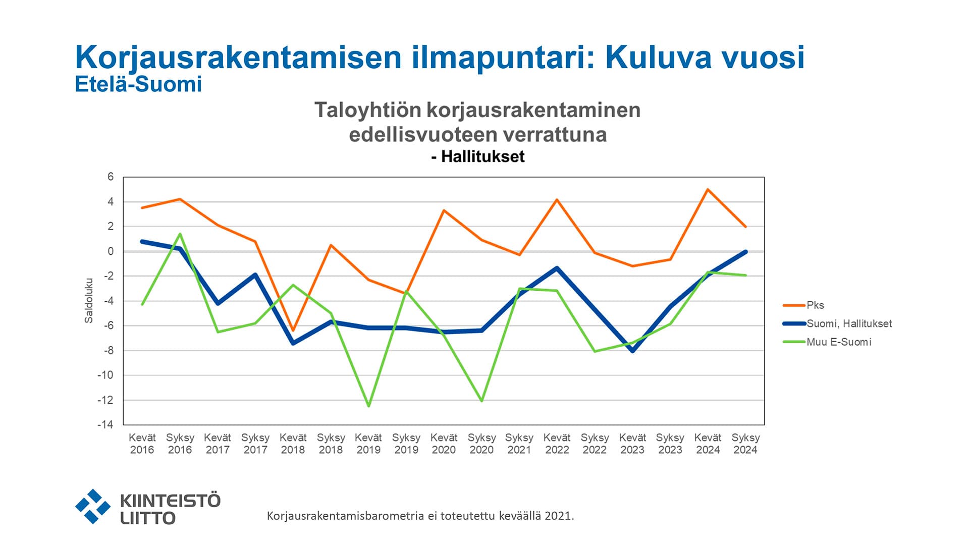 <p data-block-key="2qxph">Kuva: Kiinteistöliitto, korjausrakentamisbarometri 2024.</p>