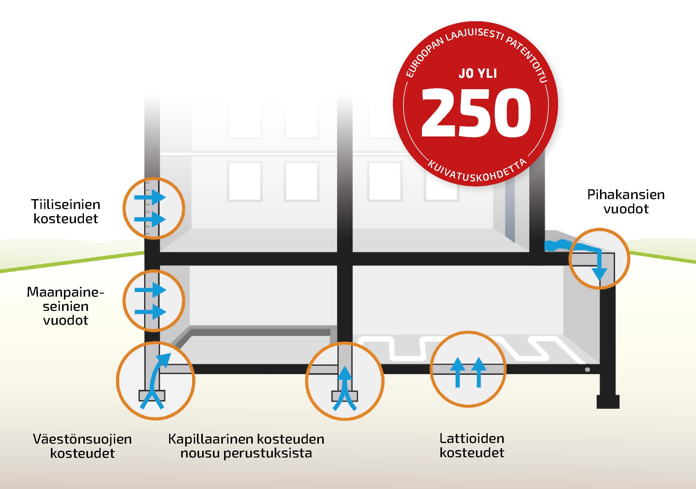 Rakennusten kosteusongelmat kuriin: Kuivausratkaisu, joka toimii