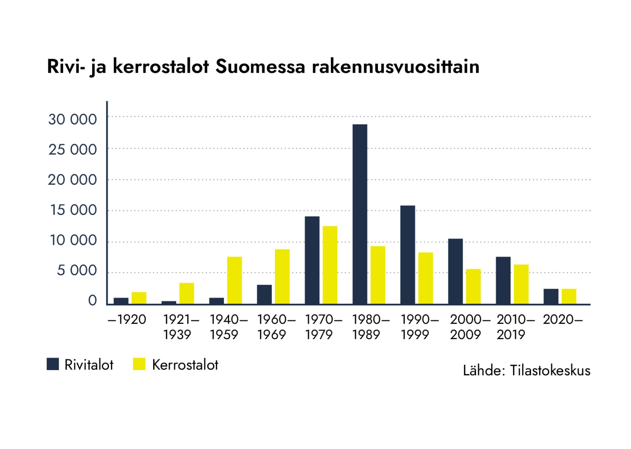 <p data-block-key="6fxgy">Rivi- ja kerrostalot Suomessa rakennusvuosittain. Kaavio Isännöintiliitto/Tilastokeskus.</p>