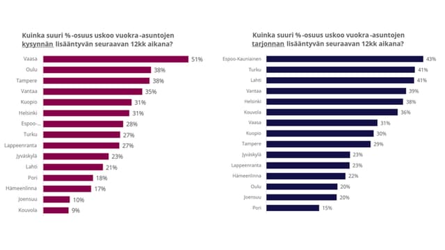 Grafiikkaa vookra-asuntojen kysynnästä